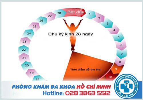 Có kinh sớm hơn 4 ngày do chu kỳ kinh nguyệt bị rối loạn